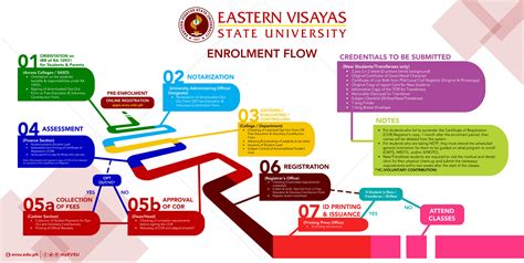 evsu portal confirmation|Enrollment Flow .